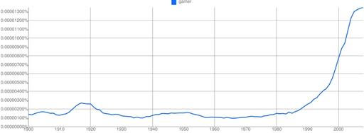Новости - Составлен график роста популярности слова «геймер» с 1900 года
